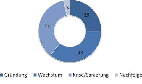 unternehmensphasen unternehmensphasen